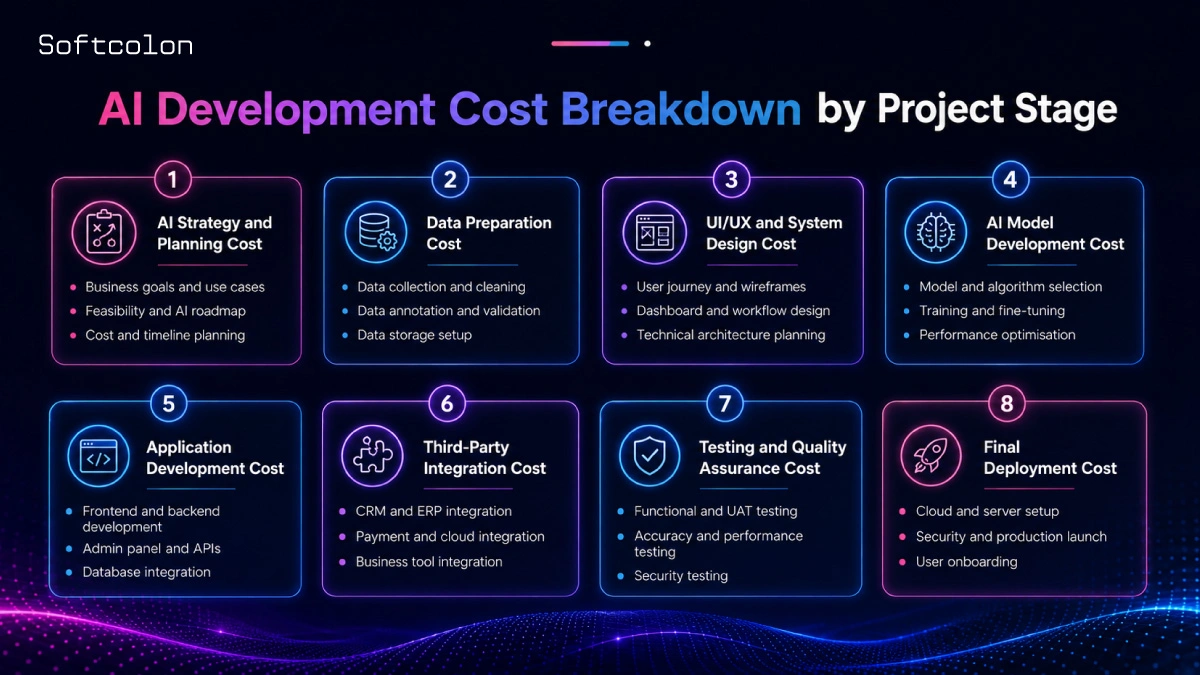 AI Development Cost Breakdown by Project Stage